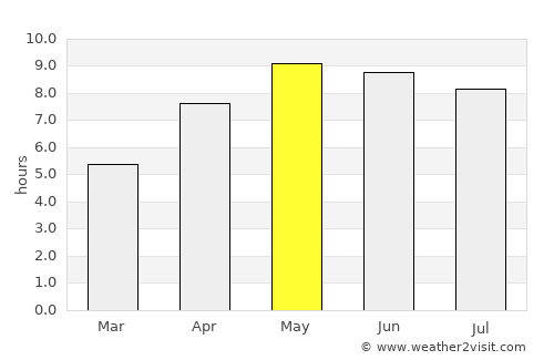 Haines average rain in May
