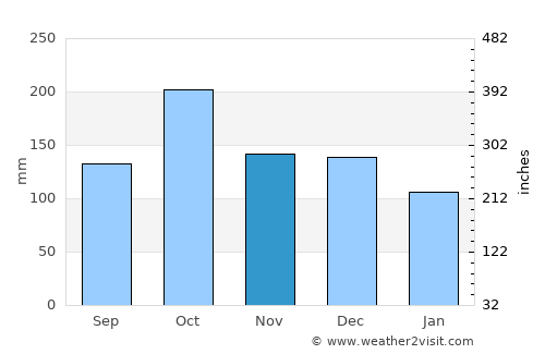 Haines average rain in November