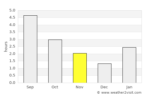 Haines average rain in November
