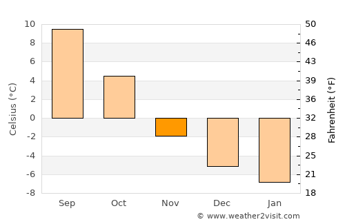 Haines average temperature in November