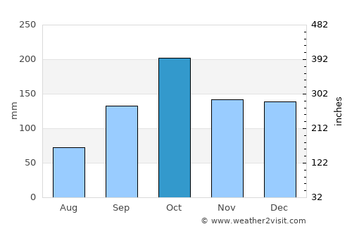 Haines average rain in October