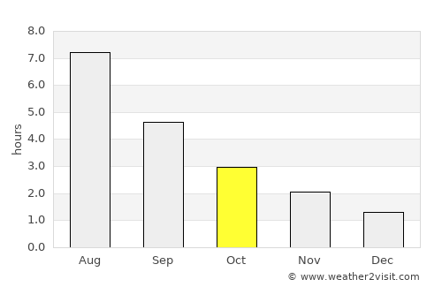 Haines average rain in October