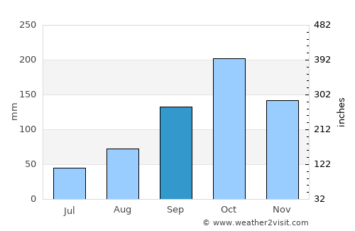 Haines average rain in September