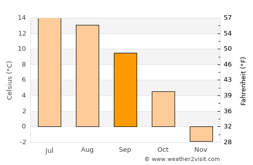Haines average temperature in September