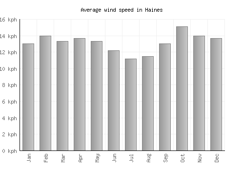 Haines average winspeed by month (km/h)