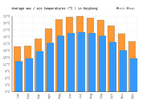Haiphong average minimum / maximum temperatures (Celsius)