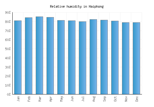 Haiphong relative humidity averages