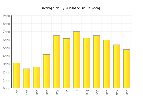 Haiphong average daily sunshine chart