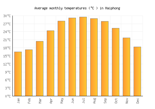 Haiphong average temperature chart (Celsius)