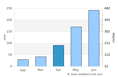 Haiphong average rain in April