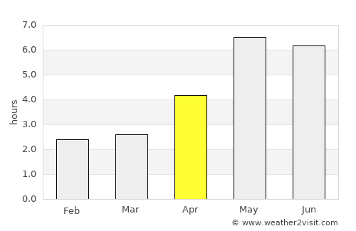 Haiphong average rain in April