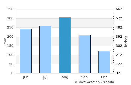 Haiphong average rain in August