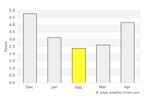 Haiphong average rain in February