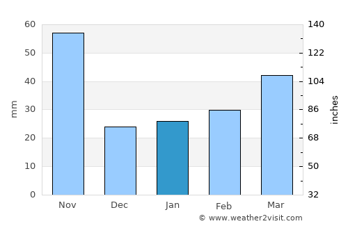 Haiphong average rain in January