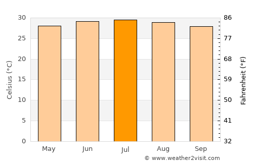 Haiphong average temperature in July