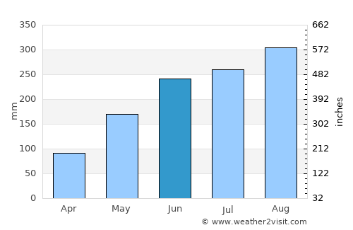 Haiphong average rain in June