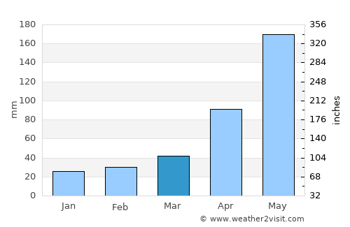 Haiphong average rain in March