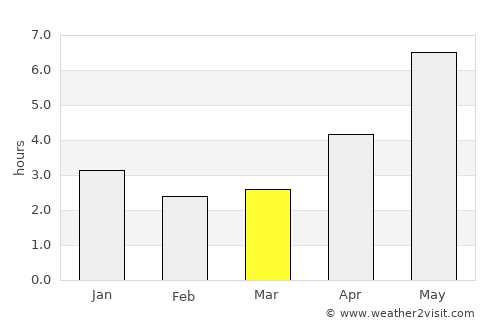 Haiphong average rain in March