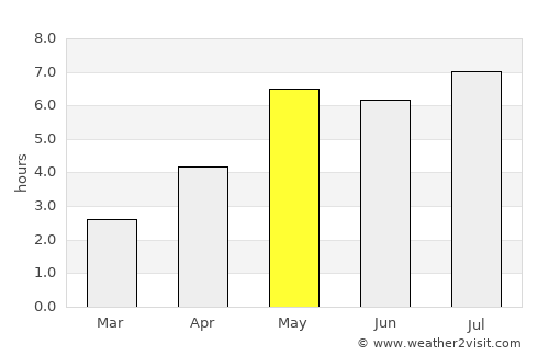 Haiphong average rain in May