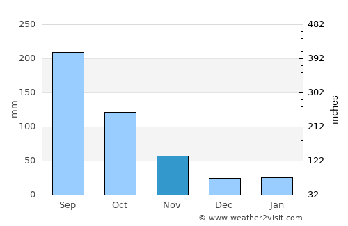 Haiphong average rain in November