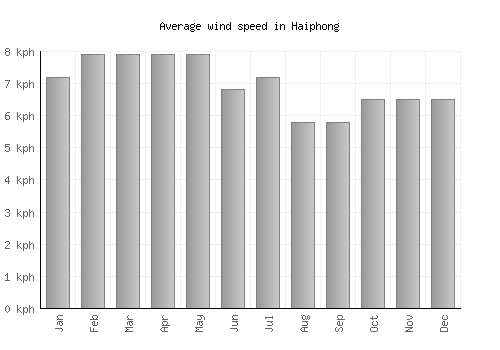 Haiphong average winspeed by month (km/h)
