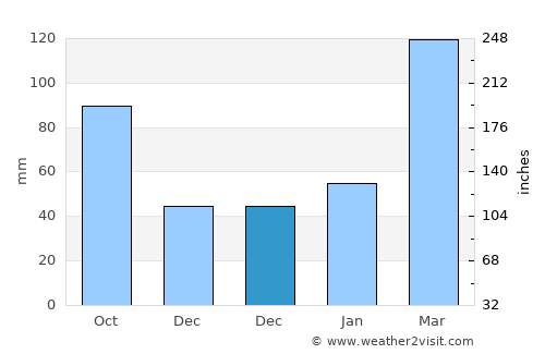 Haishan average rain in December