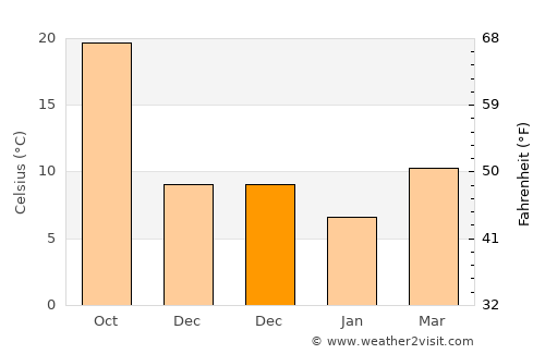 Haishan average temperature in December
