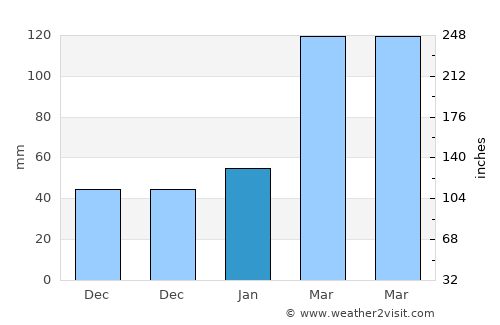 Haishan average rain in January