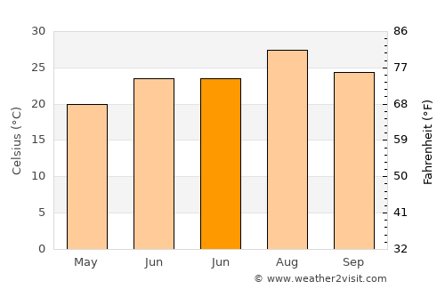 Haishan average temperature in June