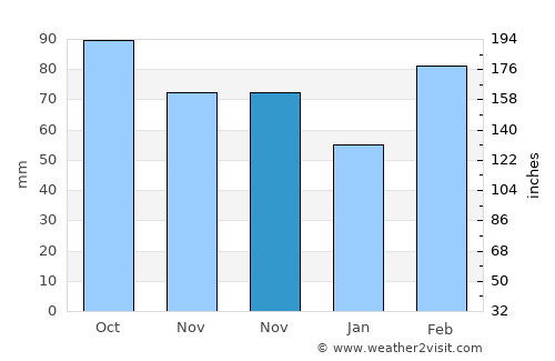 Haishan average rain in November