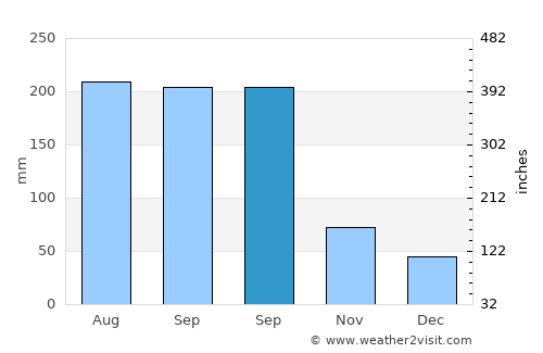 Haishan average rain in September