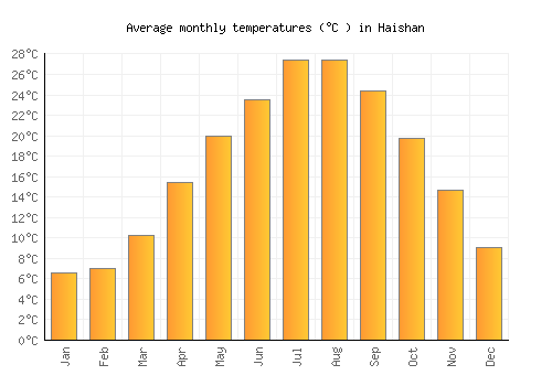 Haishan average temperature chart (Celsius)