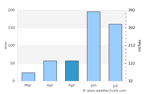 Haitangwan average rain in April