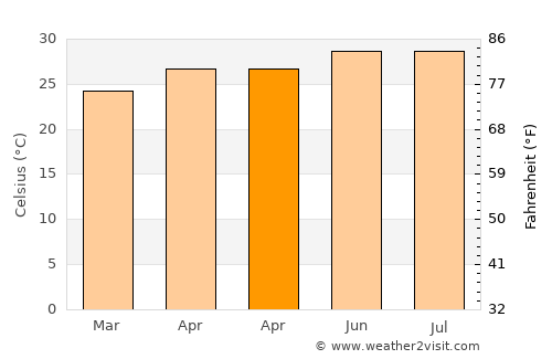 Haitangwan average temperature in April
