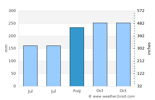 Haitangwan average rain in August
