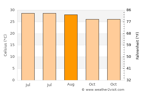 Haitangwan average temperature in August