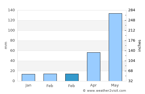 Haitangwan average rain in February