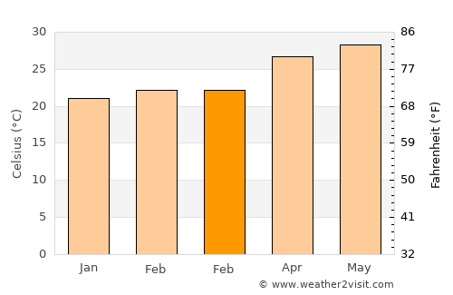 Haitangwan average temperature in February