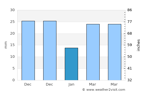 Haitangwan average rain in January