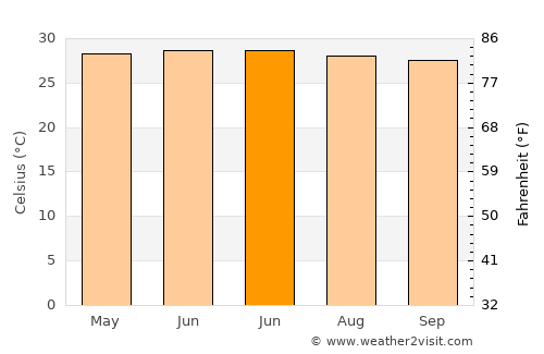 Haitangwan average temperature in June