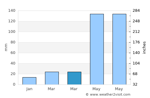 Haitangwan average rain in March