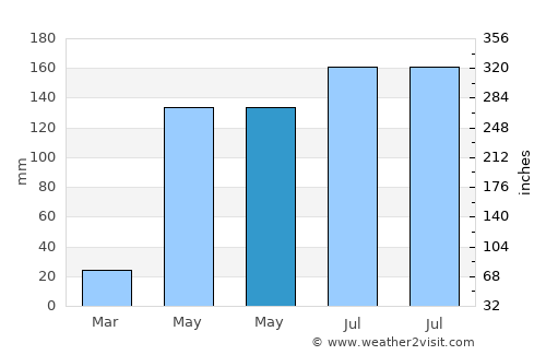 Haitangwan average rain in May