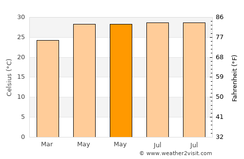 Haitangwan average temperature in May