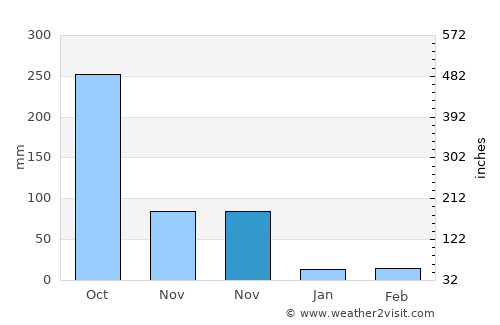 Haitangwan average rain in November