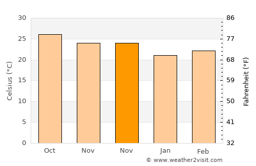 Haitangwan average temperature in November