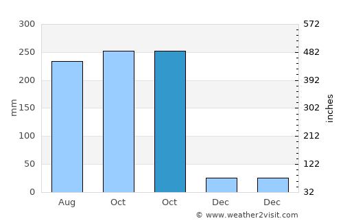 Haitangwan average rain in October