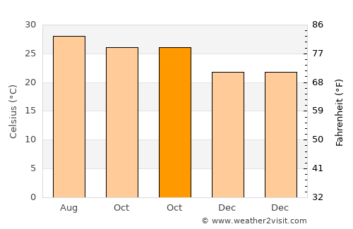 Haitangwan average temperature in October