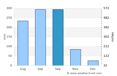 Haitangwan average rain in September