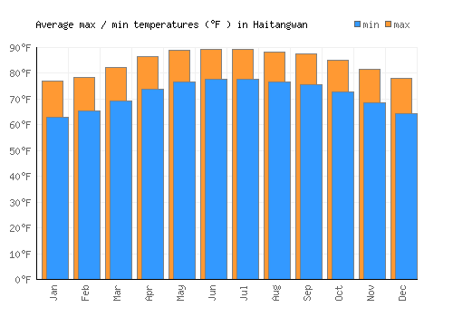Haitangwan average minimum / maximum temperatures (Fahrenheit)