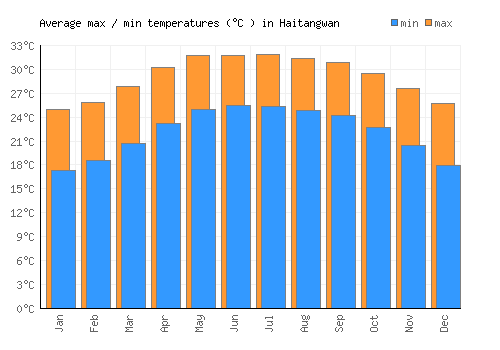 Haitangwan average minimum / maximum temperatures (Celsius)